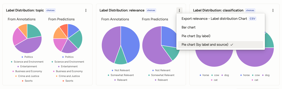 Screenshot of Label distribution dashboard